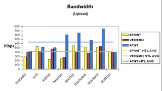 Illustration for article titled The Definitive Coast-to-Coast 3G Data Test